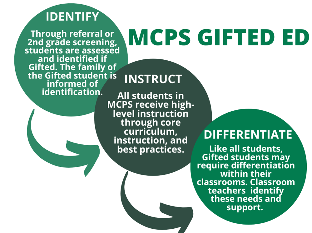 MCPS Gifted Ed Model